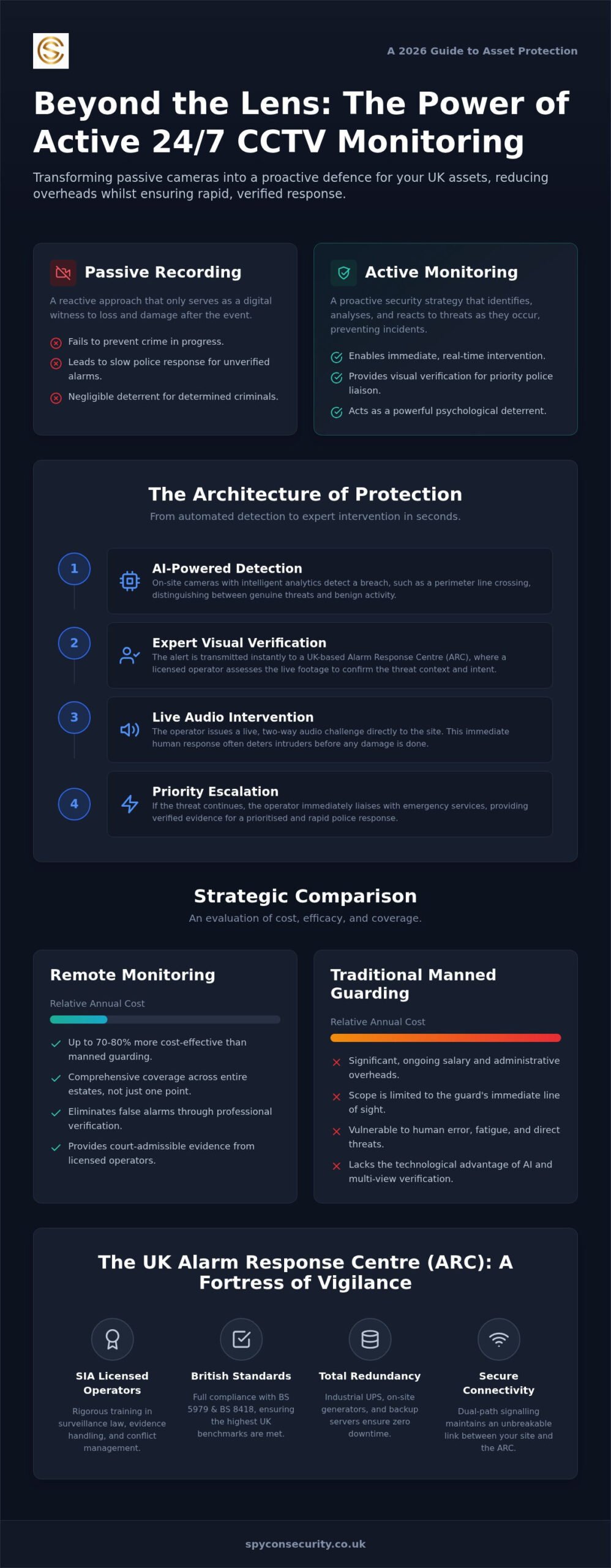 24/7 CCTV Monitoring Services: The Definitive Professional Guide 2026