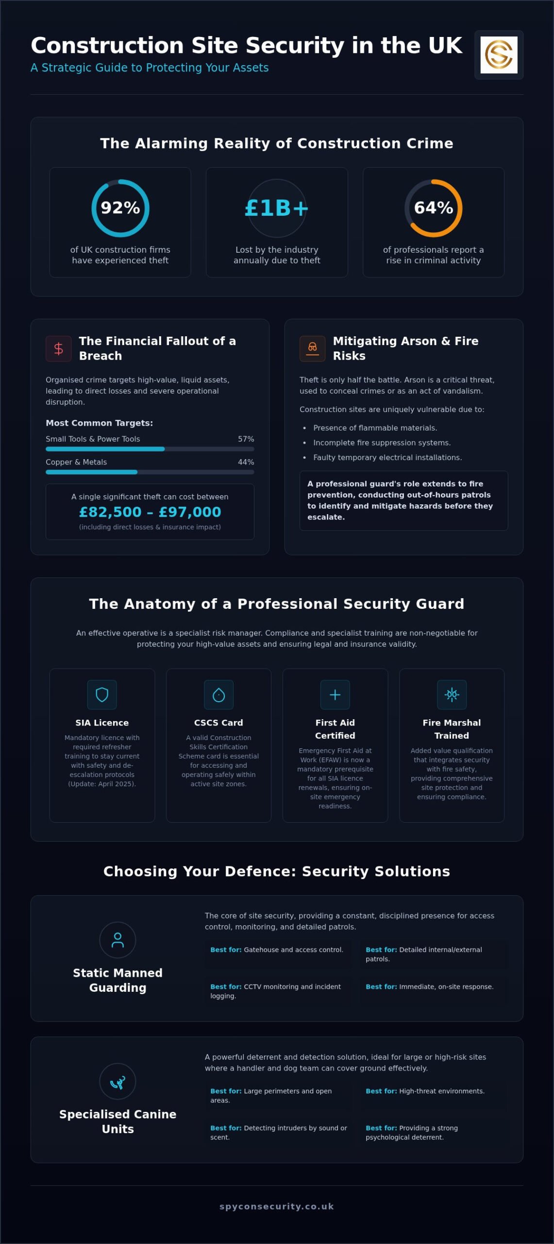 Construction Site Security Guards: How to Organise Effective Site Protection