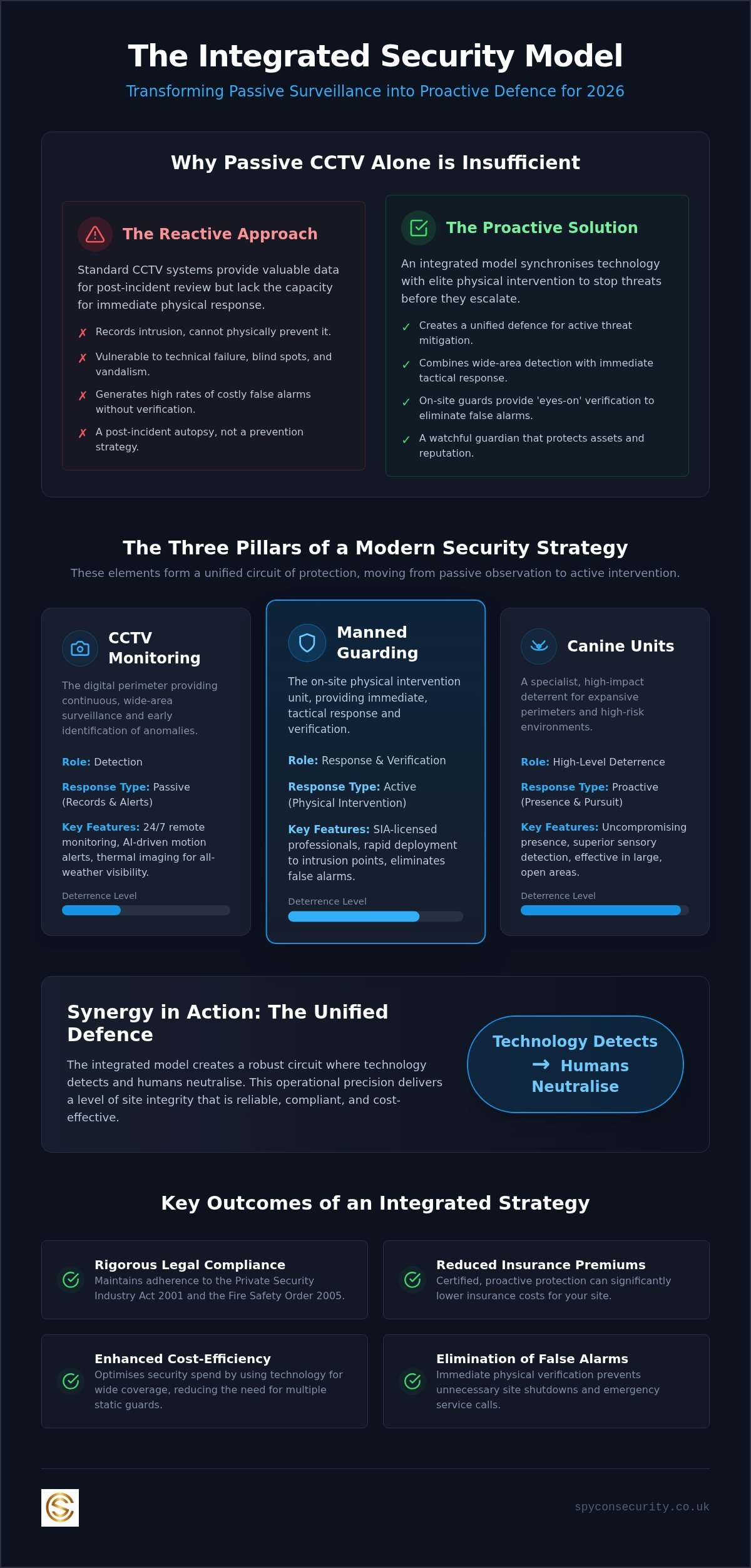 Integrating Manned Guarding with CCTV: A 2026 Guide to Total Site Surveillance
