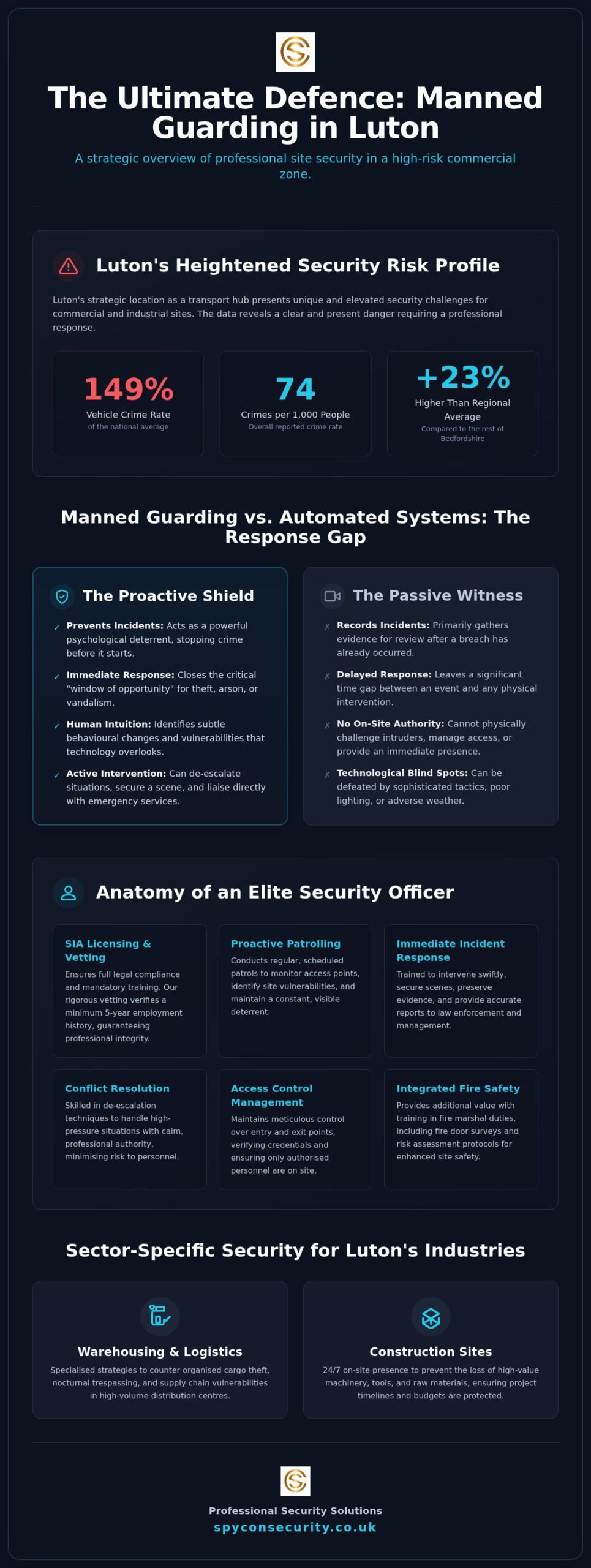 24/7 Manned Guarding in Luton: The Definitive Professional Guide 2026